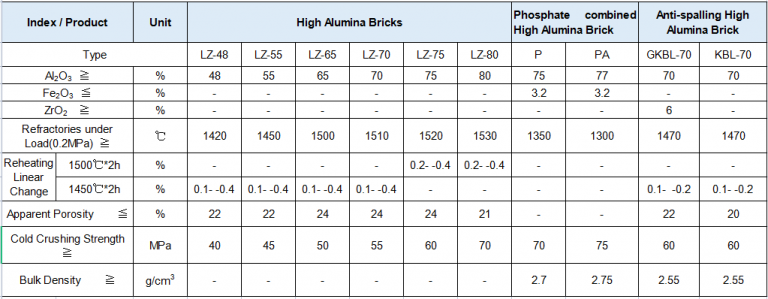 How To Improve The Thermal Shock Resistance Of High Alumina Bricks