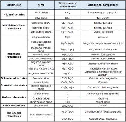 The Classifications Of Refractory Material - Yumin Refractory