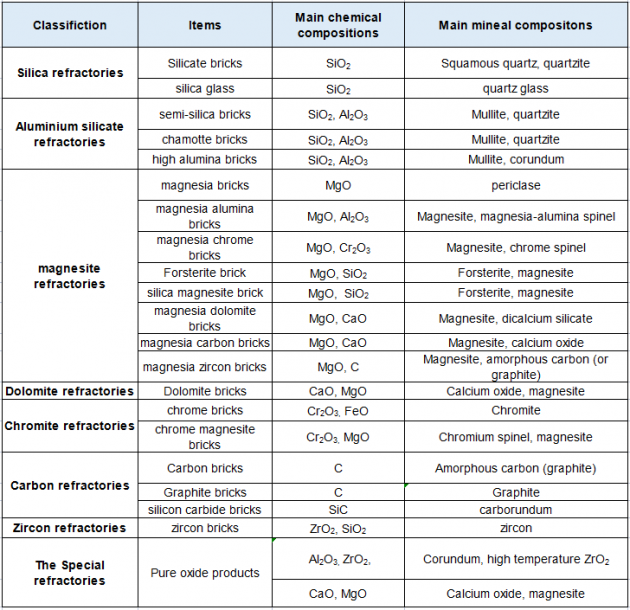 The classifications of refractory material - Yumin Refractory