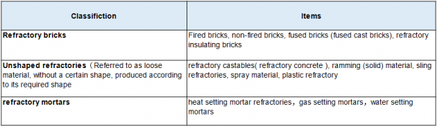 The Classifications Of Refractory Material - Yumin Refractory