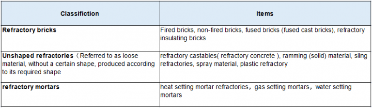 The classifications of refractory material - Yumin Refractory