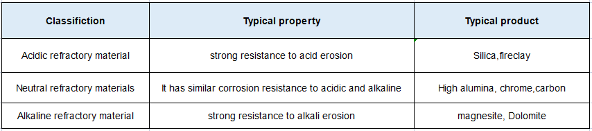 types of refractory materials